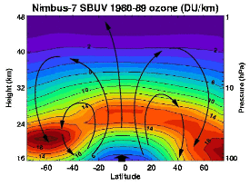 Densité d'ozone dans la stratosphère exprimée en unité Dobson (DU) par km.