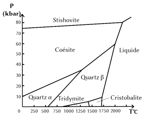 Diagramme pression - température représentant le champ de stabilité des différents polymorphes de la silice (SiO2)