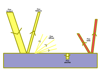 Les différents flux au niveau de la surface d'un corps opaque