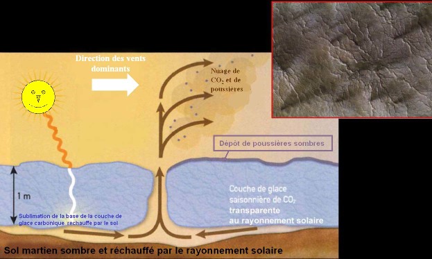 Mécanisme de fonctionnement des geysers à CO2 sur Mars