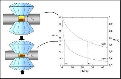 Variation de la pression en fonction du volume du trou et de l'épaisseur du joint pour deux milieux de remplissage du trou : NaCl et néon.