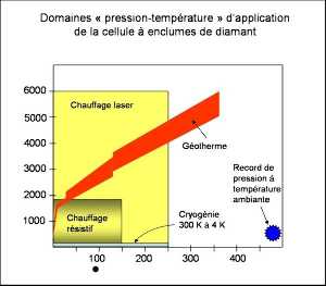 Les différents domaines « pression-température » d'application de la cellule à enclumes de diamant.