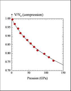 Courbe de compression de MgSiO3-perovskite.