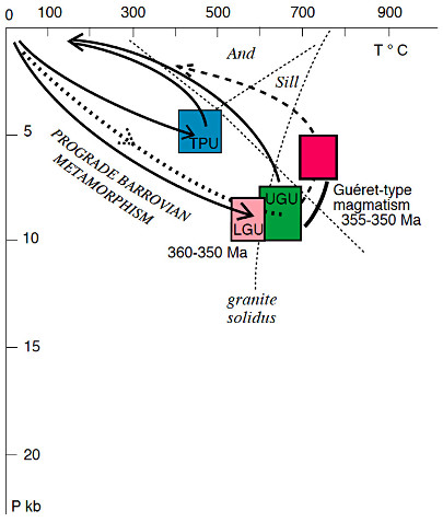 Trajets synthétiques Pression-Température-temps suivi par les Unités Supérieure des Gneiss, Inférieure des Gneiss, Para-autochtone et de Thiviers-Payzac pendant l'évènement D2 et plutonisme de type Guéret, tardi-Guéret