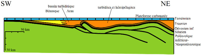Reconstruction du bassin turbiditique syntectonique d'âge frasnien (385-374 Ma) dans les Pyrénées centrales