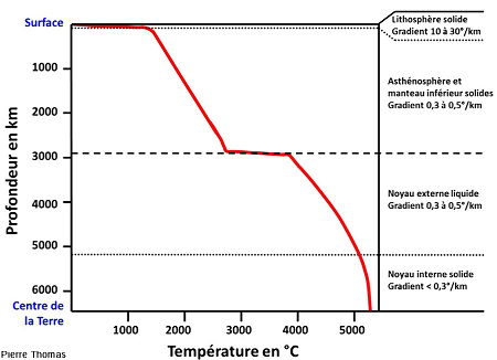 Évolution de la température interne de la Terre en fonction de la profondeur