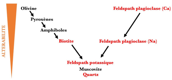 Diagramme de Goldich, séquence d'altérabilité des principaux silicates (les plus altérables en haut, les moins altérables en bas)
