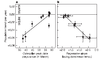Corrélation chez différentes populations hollandaises de Gobemouche noir (Ficedula hypoleuca) entre la tendance démographique à long terme et (a) la date du pic d'abondance de chenilles (la ressource principale de l'oiseau), (b) le coefficient de régression entre date de ponte et température printanière moyenne