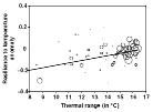 Relation entre la résilience à l'anomalie de température et l'amplitude thermique rencontrée par l'espèce sur la partie européenne de son aire de répartition