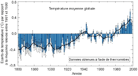Variation de la température moyenne globale de la surface de la Terre au cours des 2 derniers siècles