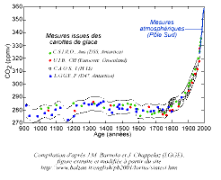 Variations des teneurs en CO2 au cours du dernier millénaire dans les carottes glaciaires (mesures atmosphériques pour les dernières années