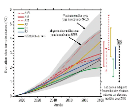 Prévisions de l'évolution des températures d'ici 2100 selon différents modèles
