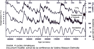 Comparaison des variations des concentrations en CO2, de la température, et de l'insolation au cours des 400 000 dernières années à partir des données d'un forage de Vostok