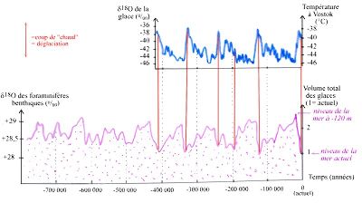 Comparaison entre les variations de la température à Vostok depuis 400 000 ans (obtenues par mesure du δ18O de la glace) et les variations du volume total des glace depuis 800 000 ans (obtenues par mesure du δ18O des tests de foraminifères benthiques)