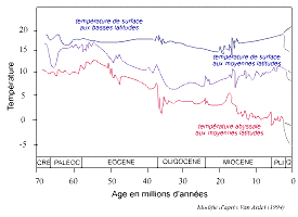 Évolution de la température de l'eau de mer à diverses profondeurs et latitudes, déduite des mesures de rapport isotopique δ18O au cours des 70 derniers millions d'années