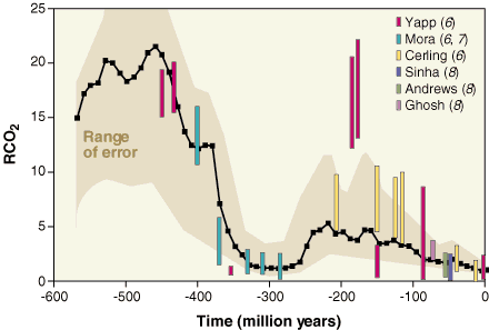 Paramètre RCO2 en fonction du temps depuis 600 millions d'années