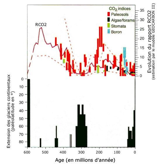 Corrélation entre teneur en CO2 et extension maximale des restes glaciaires (tillites)