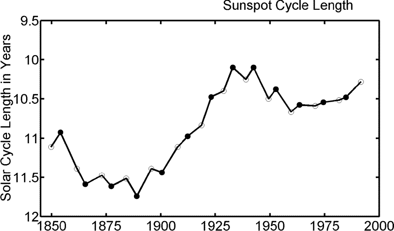 Variation de la durée du cycle solaire (ou cycle de Schwabe) depuis 1860