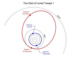 La trajectoire de la comète Temple 1