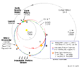 Trajectoire de la sonde Sartdust avec ses trois rotations autour du Soleil (rouge, vert, bleu) et les orbites de la Terre et de la comète Wild 2 (en gris)
