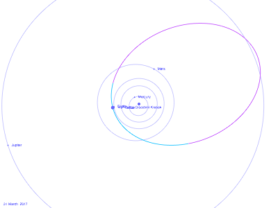 Orbite de la comète 41P/Tuttle-Giacobini-Kresák, vue "par-dessus", depuis le Nord