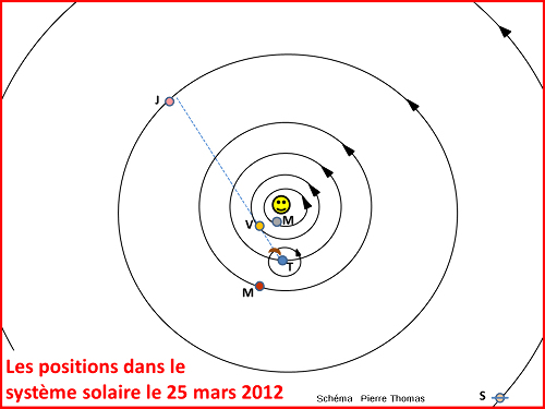 Positions (approximatives) des 6 planètes principales dans le système solaire, les 25-26 mars 2012