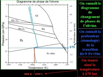 Calcul de la température à 670 km à partir du diagramme de phase de l'olivine