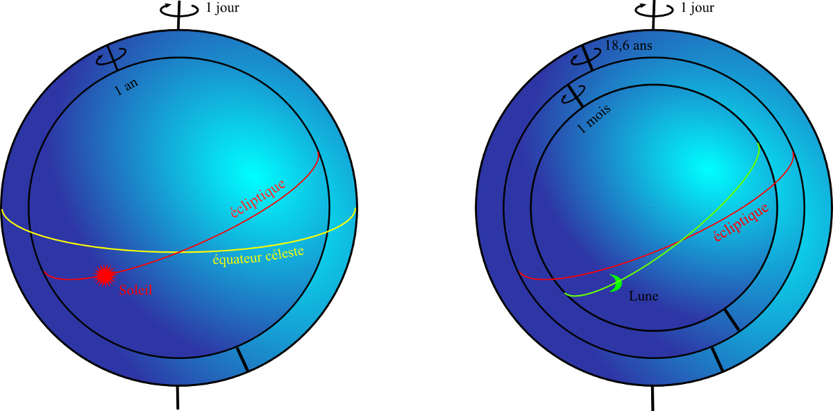 Les sphères homocentriques d'Eudoxe pour le Soleil et pour la Lune