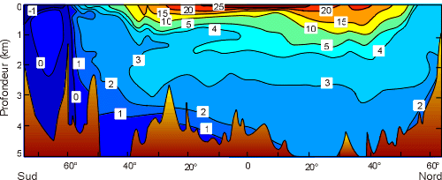 Distribution verticale de températures (en °C) à l'Ouest de l'océan Atlantique