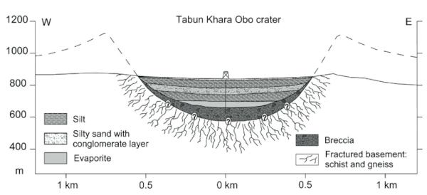 Coupe lithologique transversale du cratère Tabun Khara Obo, Mongolie
