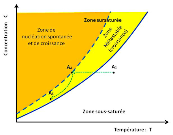 Refroidissement d'une solution et cristallisation à sursaturation