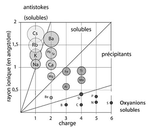 Diagramme de Goldschmidt