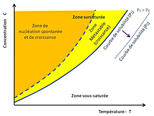 Effet de la pression sur la courbe de solubilité