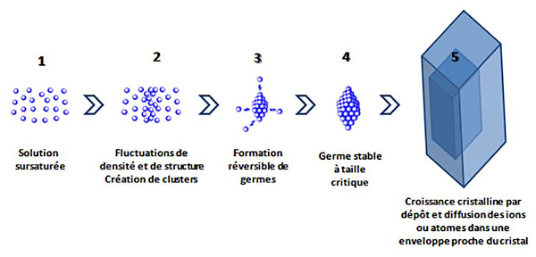 Schéma de la nucléation et de la croissance d'un cristal