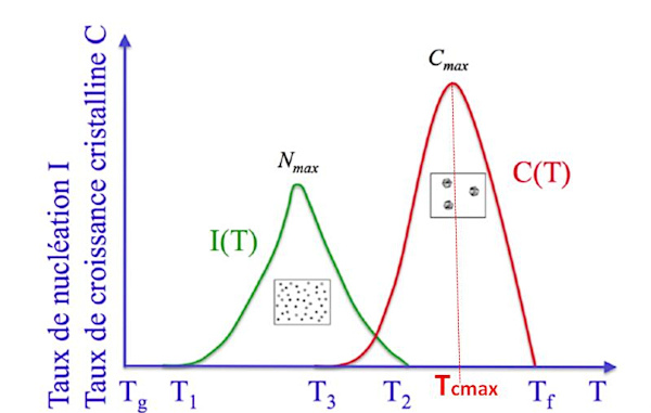 Taux de nucléation et taux de croissance des cristaux en fonction de la température