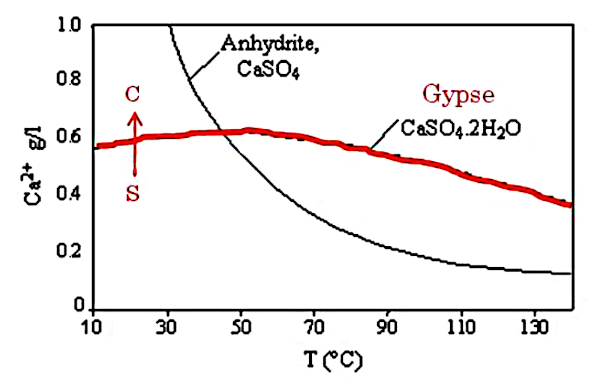 Solubilité du gypse et de l'anhydrite en fonction de la température