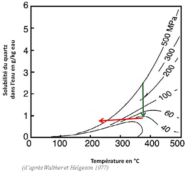 Courbes isobares de solubilité du quartz dans l'eau en fonction de la température