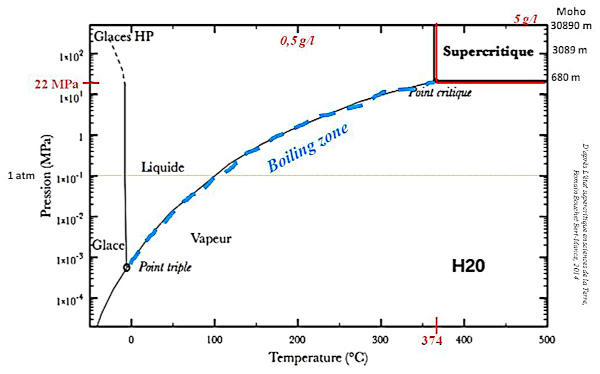 Repères de solubilité de la silice dans le diagramme de phase de l'eau