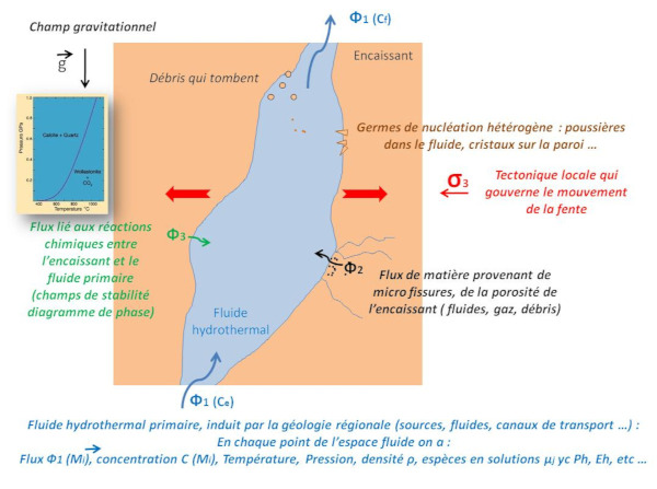 Conditions de formation d'un filon dans un encaissant