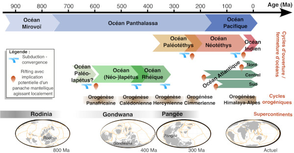 Frise chronologique synthétique de l'évolution des bassins océaniques principaux depuis 1 Ga