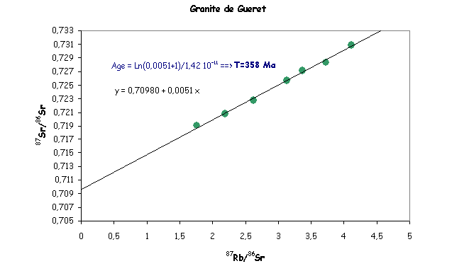 Diagramme isochrone, granite de Guéret