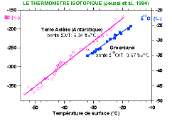 Le thermomètre isotopique