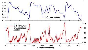 Variations isotopiques de l'oxygène depuis 400 ka dans les océans et les glaces antarctiques
