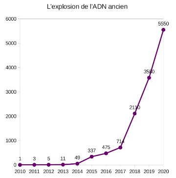 Visualisation du développement fulgurant de l'étude de l'ADN ancien