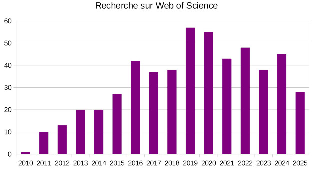 Résultat de recherche bibliographique du terme “denisovan*” sur la plateforme Web of Science: Core Collection