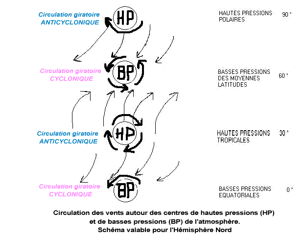 Circulation des vents autour des centres de hautes pressions (HP) et de basses pressions (BP) de l'atmosphère (schéma valable pour l'hémisphère Nord).