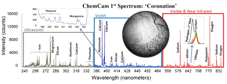 Exemple du premier résultat fourni par ChemCam, trois spectres dans trois gammes de longueur d'onde permettant d'avoir une idée de la composition en éléments de la cible