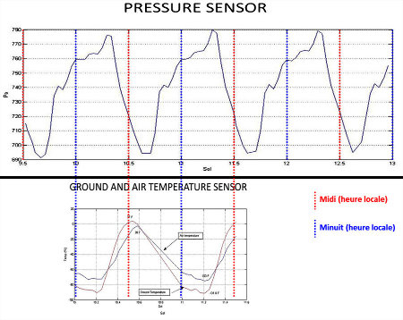 Variation de la pression entre les sols 9 et 13, ainsi que de la température entre les sols 10 et 11