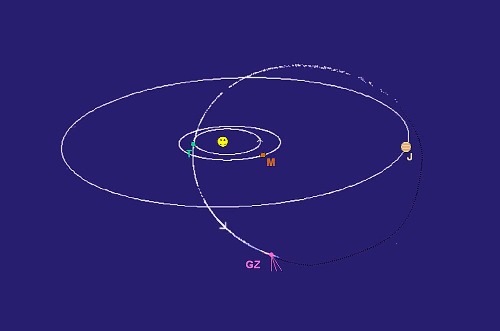 Vue partielle du système solaire interne avec le Soleil, les orbites de la Terre (T), de Mars (M), de Jupiter (J) et de la comète Giacobini-Zinner (GZ)