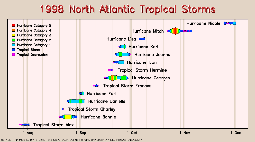 Tempêtes tropicales et cyclones dans l'Atlantique Nord, en 1998.